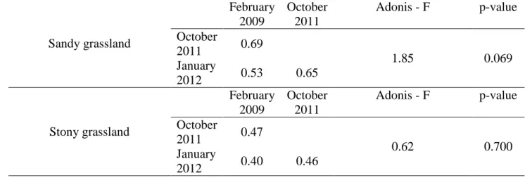 Table 2: Mean Bray-Curtis dissimilarity based on floristic composition between plots before  576 