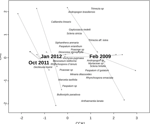 Fig. 3. Correspondence Analysis (CA) based on vegetation survey in ten 1m 2  permanent plots  607 
