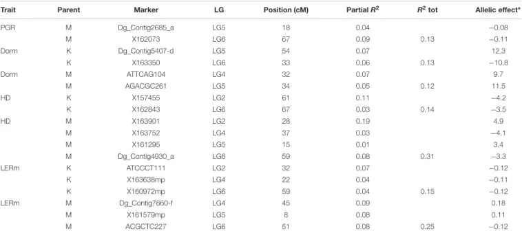 TABLE 3 | Quantitative trait loci (QTL) identification and effects for plant growth rate (PGR in mm ◦ C −1 d −1 ), heading date (HD in days), summer dormancy (Dorm in %), and maximum leaf elongation rate (LERm in mm ◦ C −1 d −1 ) on both parents (M: Medly 