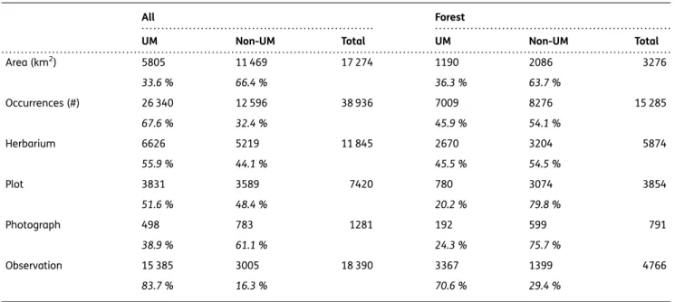 Figure 3A and B shows under- and over-represented regions of the environmental space. On both substrates, below 500 m elevation and 2 m year 21 rainfall,  occur-rences were under-represented with regard to the relative rainforest surfaces