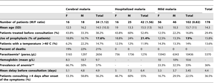 Table 1. Characteristics of the patients recruited for the parasite genotyping study.