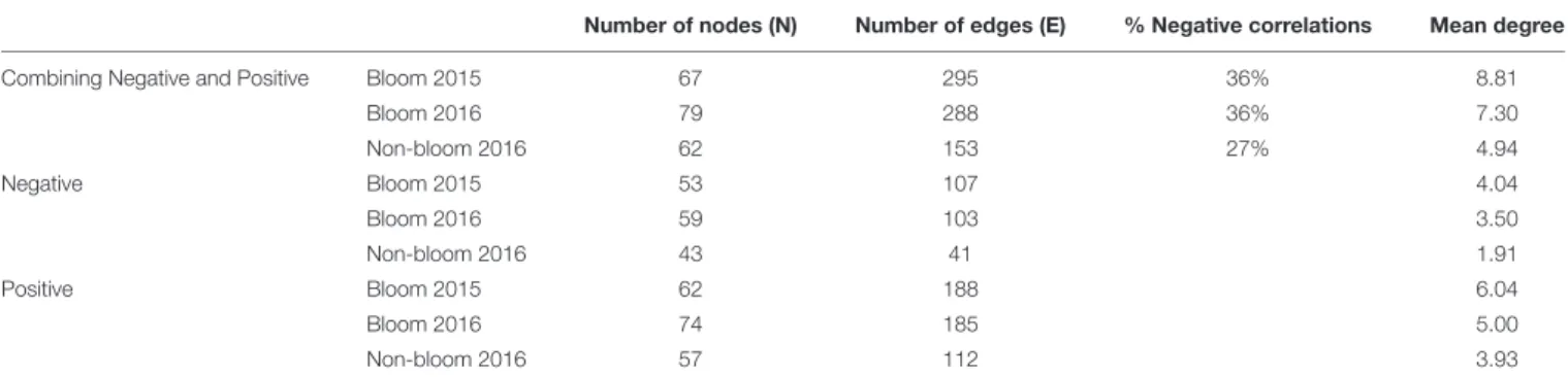 TABLE 1 | Network descriptors.