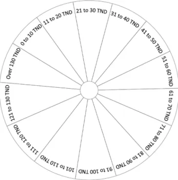 Fig. 2. Circular payment card used in the Social Ins. Survey (English translation).