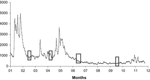 Fig. 8. Gironde river discharge (m 3 s 1 ) over the year 2004. Red square: sampling date.