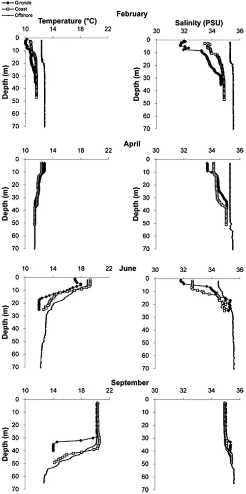 Fig. 2. Temperature (  C) and salinity (PSU) proﬁles of the water column at the three stations and the four sampling periods.