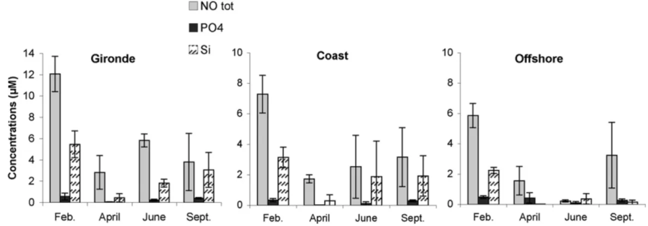 Fig. 3. Seasonal variations of nutrient concentration averages ( m M) over the photic zone of the three stations: Nitrites and Nitrates (N tot), Phosphates (PO4) and Silicates (Si).