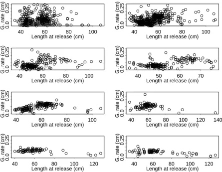 Figure 1. Apparent growth rate (cm d -1 ) over length at recapture (cm) by quarters of time at liberty (from Qt &lt;=1  in the upper left part to Qt &gt;=8 in the lower right part) for yellowfin tuna in the Atlantic and in the Indian Ocean