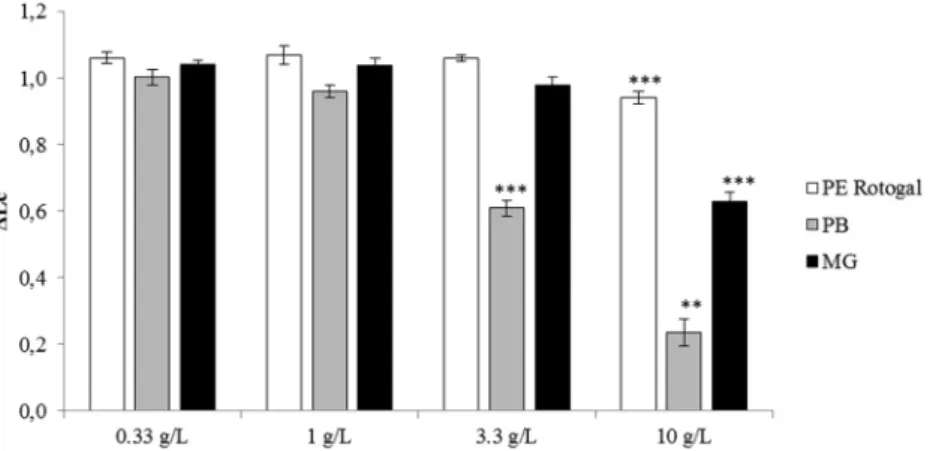 Fig. 1. Larvae of Paracentrotus lividus length increase with control corrected ( Δ Lc) in serial dilutions of leachates from microplastic samples