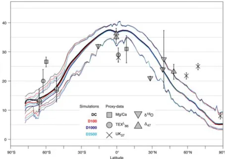 Figure 7. Latitudinal Sea surface temperature gradient (°C). Bold lines are annual mean values; the thinner lines indicate the highest and lowest annual mean values for a given latitude