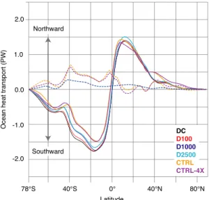 Figure 10). The Atlantic, Indian, and Paci ﬁ c Ocean temperatures drop by as much as 2.5°C in some areas.