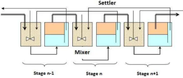 Figure 2: Mixer/settler description