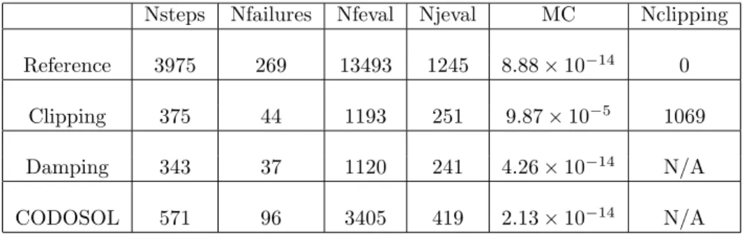 Table 2: Comparison between clipping, damping and CODOSOL for the liquid-liquid extrac- extrac-tion test case