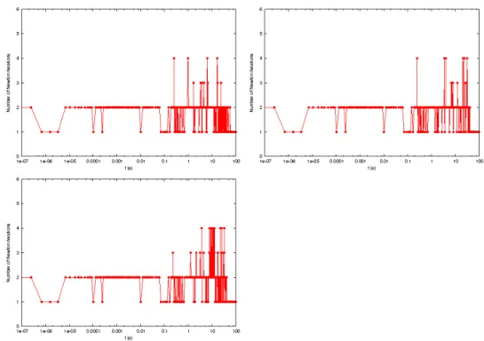 Figure 7: Comparison of the number of Newton iteration at each time step: clipping method (top left), damping method (top right), CODOSOL method (bottom left).