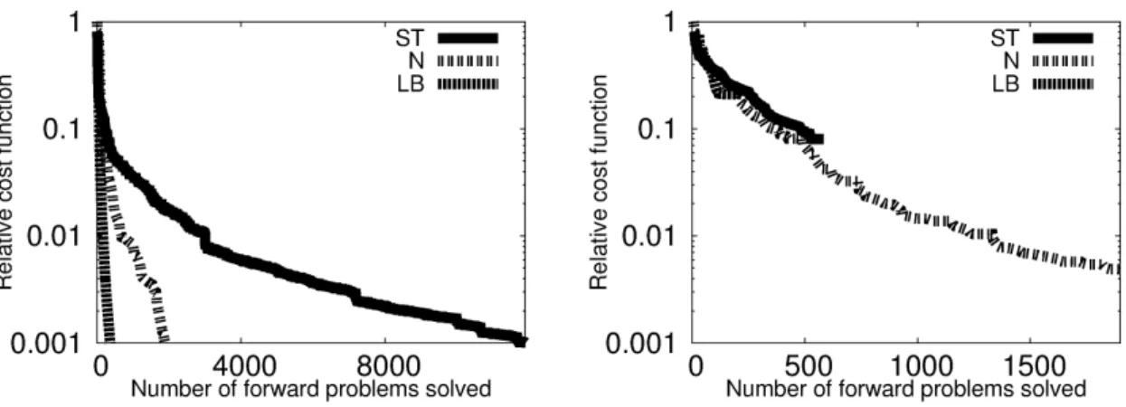Figure 2. Convergence curves for the Marmousi II test case (left), for the near-surface imaging test case (right)