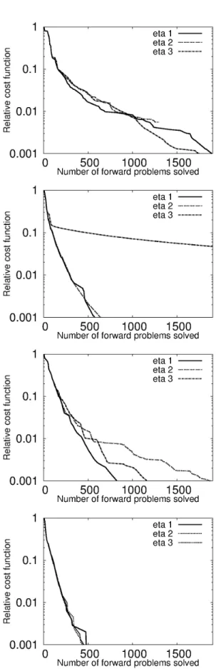 Fig. 4.2. Comparison of the convergence of the truncated Newton method depending on the forcing term choice