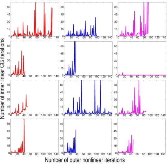 Fig. 4.3. Number of inner CG iterations plotted against number of nonlinear iterations