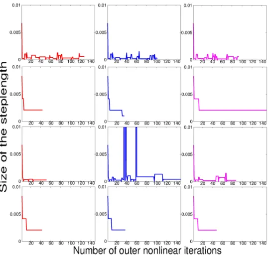 Fig. 4.4. Size of the steplength α k plotted against number nonlinear iterations. Top row to bottom row: Newton method, Gauss-Newton method, outer l-BFGS preconditioned Newton method, outer l-BFGS preconditioned Gauss-Newton method
