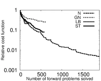Fig. 4.10. Convergence curves. N: Newton, GN: Gauss-Newton, LB: l-BFGS, ST: Steepest- Steepest-descent.