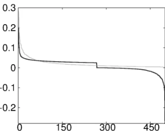 Fig. 4.15. 500 largest eigenvalues of the Hessian operator (black) and its Gauss-Newton ap- ap-proximation (gray)