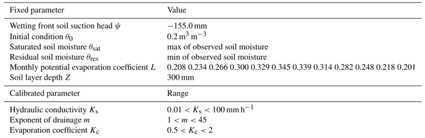 Table 2. Fixed parameter values and ranges of calibrated parameters of the soil moisture model
