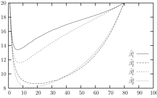 Figure 1: Combinations of technologies ( ˜ β 1 i , β ˜ 2 i ) that maximize country i ’s payoﬀ such that the other country’s payoﬀ does not fall, as a function of heterogeneity ( α 1 − α 2 ).