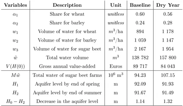 Table 6: Dry year compared to baseline case.