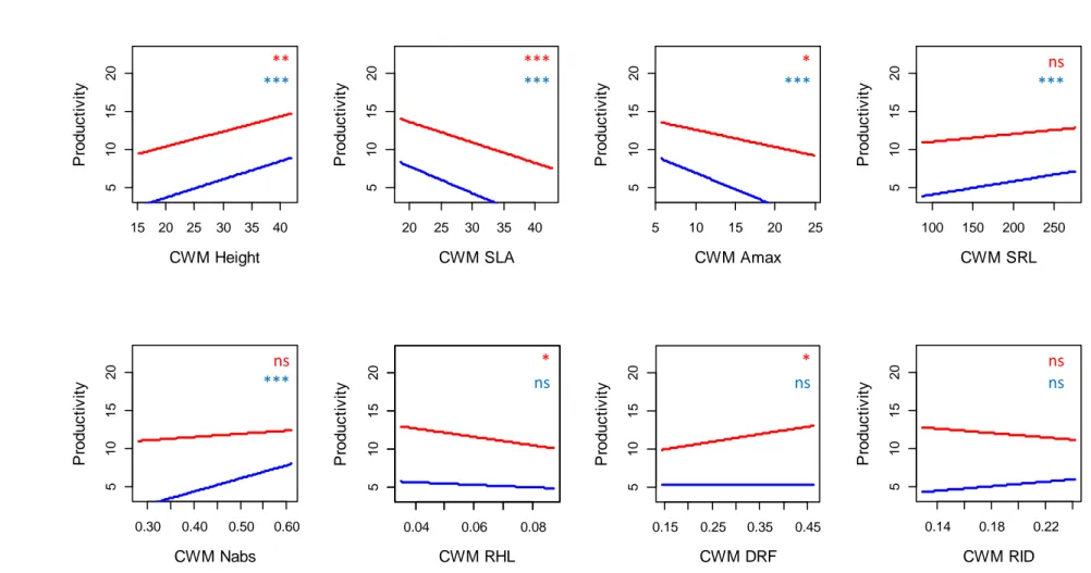 Figure S1: Effects of community weighted mean trait value (CWM) on aboveground (red) and root (blue) productivity