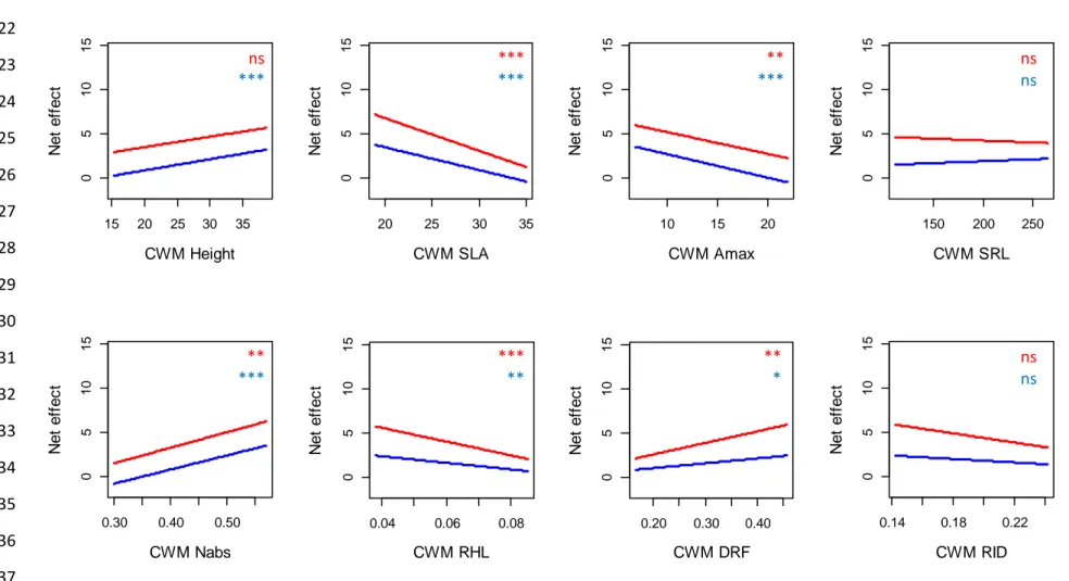 Figure S2: Effects of community weighted mean trait value (CWM) on aboveground (red) and root (blue) net biodiversity effects