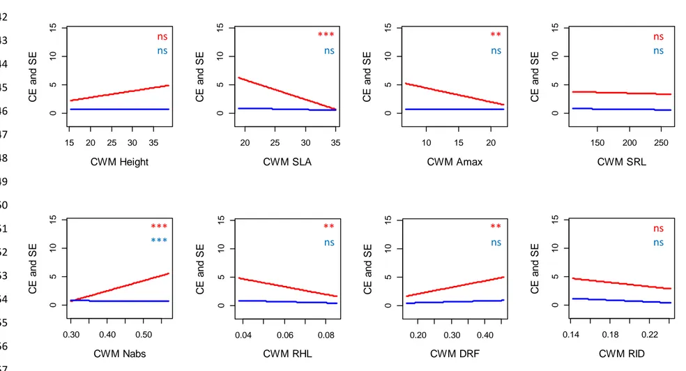 Figure S3: Effects of community weighted mean trait value (CWM) on complementarity (red) and selection (blue) effects
