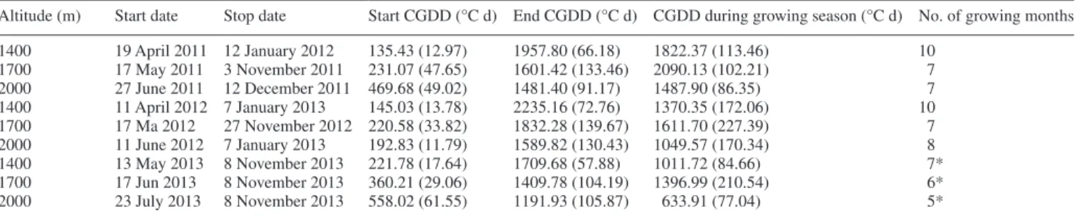 Table 2.  Growing season for roots in all three altitudes from 2011 to November 2013