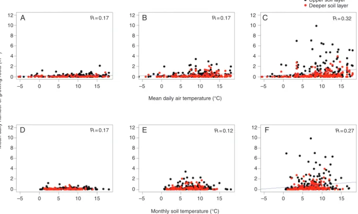 Fig. 4.  Numbers of growing roots in (A) 2–5 mm, (B) 1–2 mm and (C) 0–1 mm diameter classes were significantly but poorly correlated with mean daily air tem- tem-perature