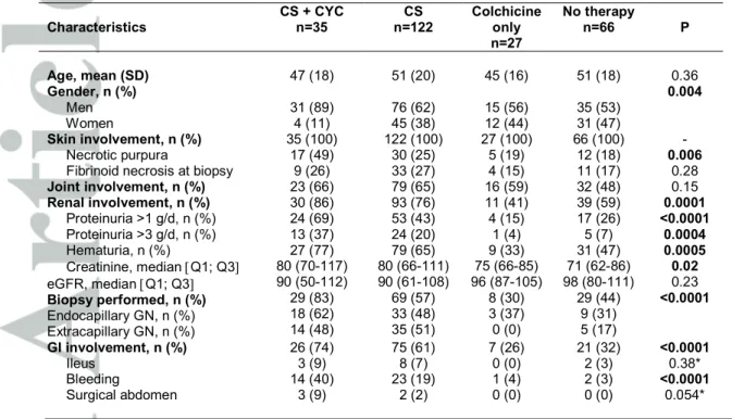 Table 3. Characteristics of the patients according to treatment received  Characteristics  CS + CYC  n=35  CS  n=122  Colchicine only  n=27  No therapy n=66  P  Age, mean (SD)  47 (18)  51 (20)  45 (16)  51 (18)  0.36  Gender, n (%)       Men       Women  
