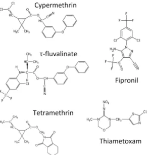 Fig 1. Synthetic insecticides from three classes. Chemical structure of 3 pyrethroids (cypermethrin, tau- tau-fluvalinate, tetramethrin), a phenylpyrazole (fipronil) and a neonicotinoid (thiamethoxam).