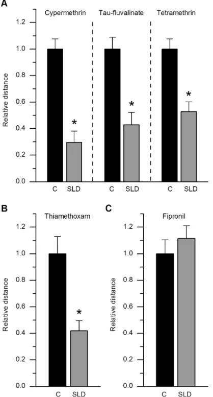 Fig 3. Evidence for locomotor deficits after exposure to a sublethal dose (SLD 48h ) of a pyrethroid or a neonicotinoid but not a phenylpyrazole