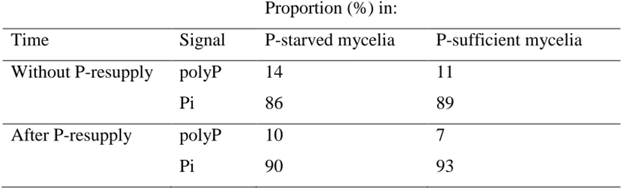 Table 1. Proportion of NMR-visible polyphosphate (polyP) and cytoplasmic and vacuolar Pi  (Pi) in P-starved and P-sufficient  H
