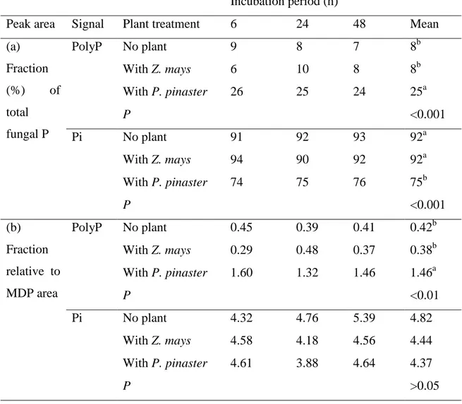 Table  3.  Variation  of  Pi  accumulation  in  visible  signals  of  31 P  NMR  spectra  in  H