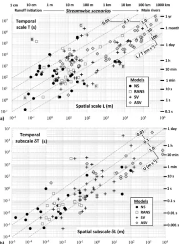 Figure 2a bears another type of information than the trend to decreasing model refinement with increasing  spatiotem-poral scales