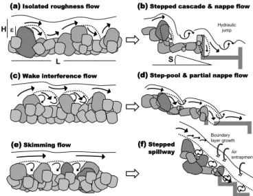 Figure 5. Median position of the studies belonging to the “Over- “Over-land”, “High-gradient”, “Bedforms”, and “Fluvial” flow typologies, plotted on the (S: slope, H : water depth) plane, with indication of the associated inundation ratio (3 z = H /ε, and 