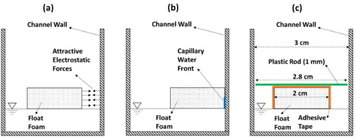 Figure 3. (a) Attractive electrostatic forces between the float foam and the channel walls
