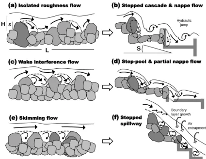 Figure 4. Analogies in flow characteristics, retardation processes and energy dissipation struc- struc-tures for very di ff erent flow typologies: streams (a, c, e) and high-gradient natural or man-made stepped flows (b, d, f)