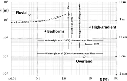 Figure 5. Median position of the studies belonging to the “Overland”, “High-gradient”, “Bed- “Bed-forms” and “Fluvial” flow typologies, plotted on the (S: slope, H : water depth) plane, also tracing an approximate additional criterion on the inundation rat