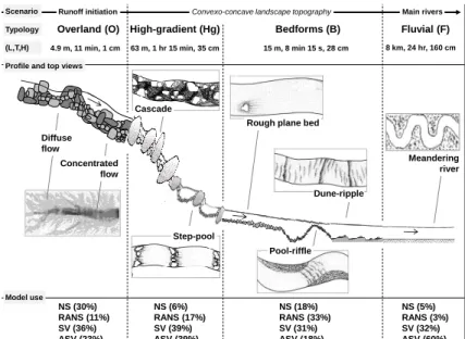 Figure 8. Streamwise scenario for a convexo-concave landscape topography, from runo ff initi- initi-ation to the main rivers, across flow typologies (Overland O, High-gradient Hg, Bedforms B or Fluvial F ) and spatiotemporal scales (L, T ,H )