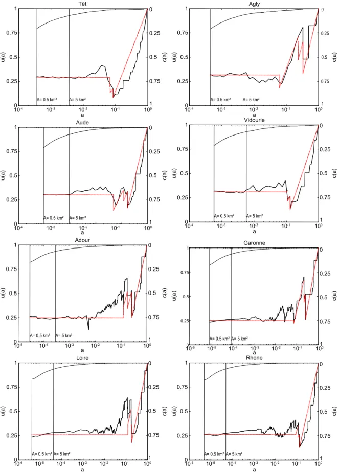 Figure 9. Examples of morphometric properties of upstream and lateral subcatchments of eight catch- catch-ments (Têt, Agly, Aude, Vidourle, Adour, Garonne, Loire, and Rhone) as a function of a = A/A 0 