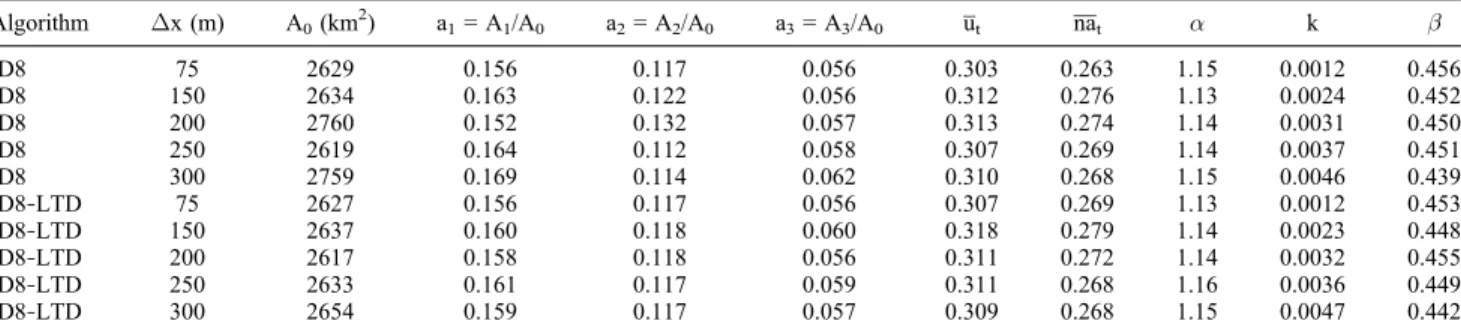 Figure 6. Morphometric properties of upstream and lateral subcatchments of the Hérault catchment as a function of a = A/A 0 