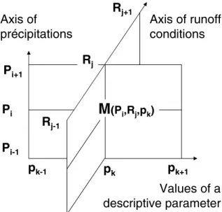Figure 2. Model response M in the first stage of the (P, R, p) procedure. Unit increments separate consecutive values of P, R, and p on each axis.