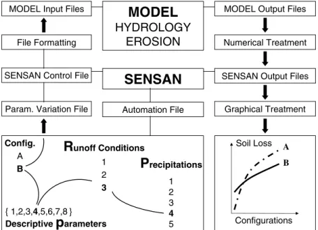 Figure 4. Resolution scheme proposing a coupling between the tested model, the sensitivity analysis tool, and auxiliary programs involved in posttreatments