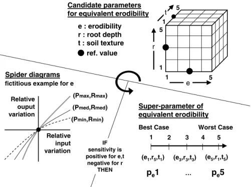 Figure 5. Candidate p parameters are extracted from the innate parameterization of the model, tested one at a time (section 2.8.3) under indicated precipitation P and runoff R conditions, and then sorted by increasing soil loss order in as many values of t