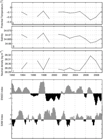 Figure 2. (top) Time series of potential temperature, salinity and neutral density of AABW on Sr1b