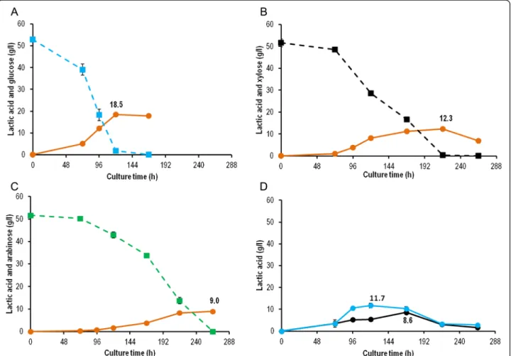 Figure 4 Lactic acid production and sugar consumption from monosaccharides and plant biomass polysaccharides