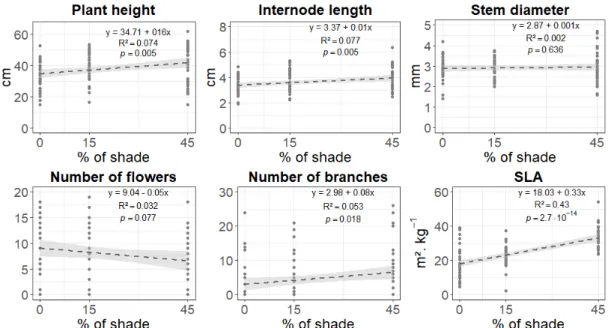 Figure 1. Shade avoidance response in Antirrhinum majus highly inbred lines. Linear relationships established by generalized linear models (GLMs) between phenotypic traits and shade